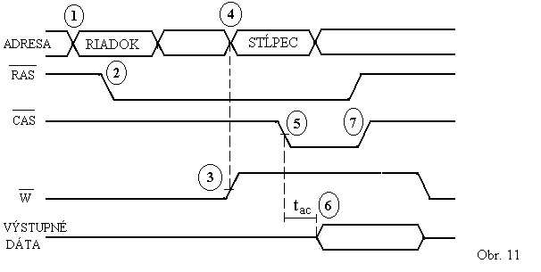 Diagram tania z pamte DRAM