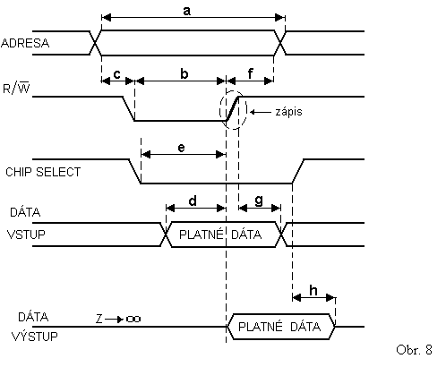 Diagram zpisu do pamte RAM