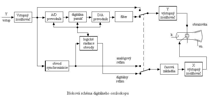 Bloková schéma jednoduchého digitálného osciloskopu