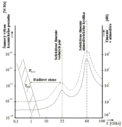 Graf útlmu prostredia od frekvencie