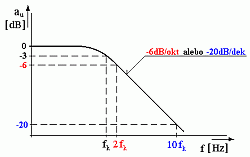 Vzťah medzi útlmom 6 dB/okt a 20 dB/dek