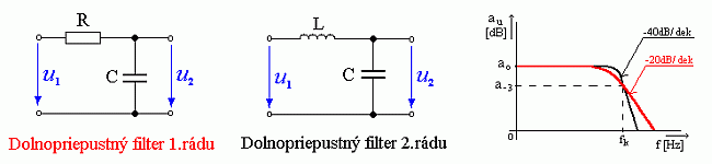 Amplitúdovo-frekvenčné vlastnosti filtra 1. a 2. rádu