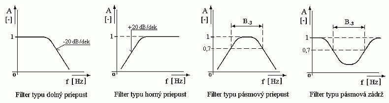 Prenosové amplitúdovo-frekvenčné charakteristiky jednotlivých typov filtrov