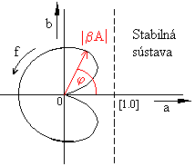 Frekvenčná charakteristika stabilnej sústavy