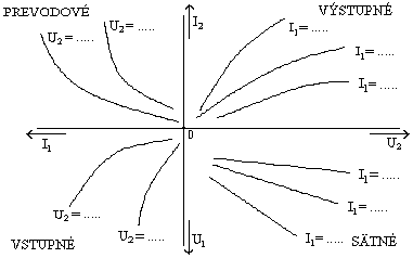 Hybridné VA charakteristiky dvojbrány