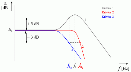 Graf účinku frekvenčnej kompenzácie