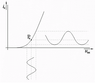 Tvarové skreslenie signálu spôsobené nelineárnou VA charakteristikou zosilňovacej súčiastky
